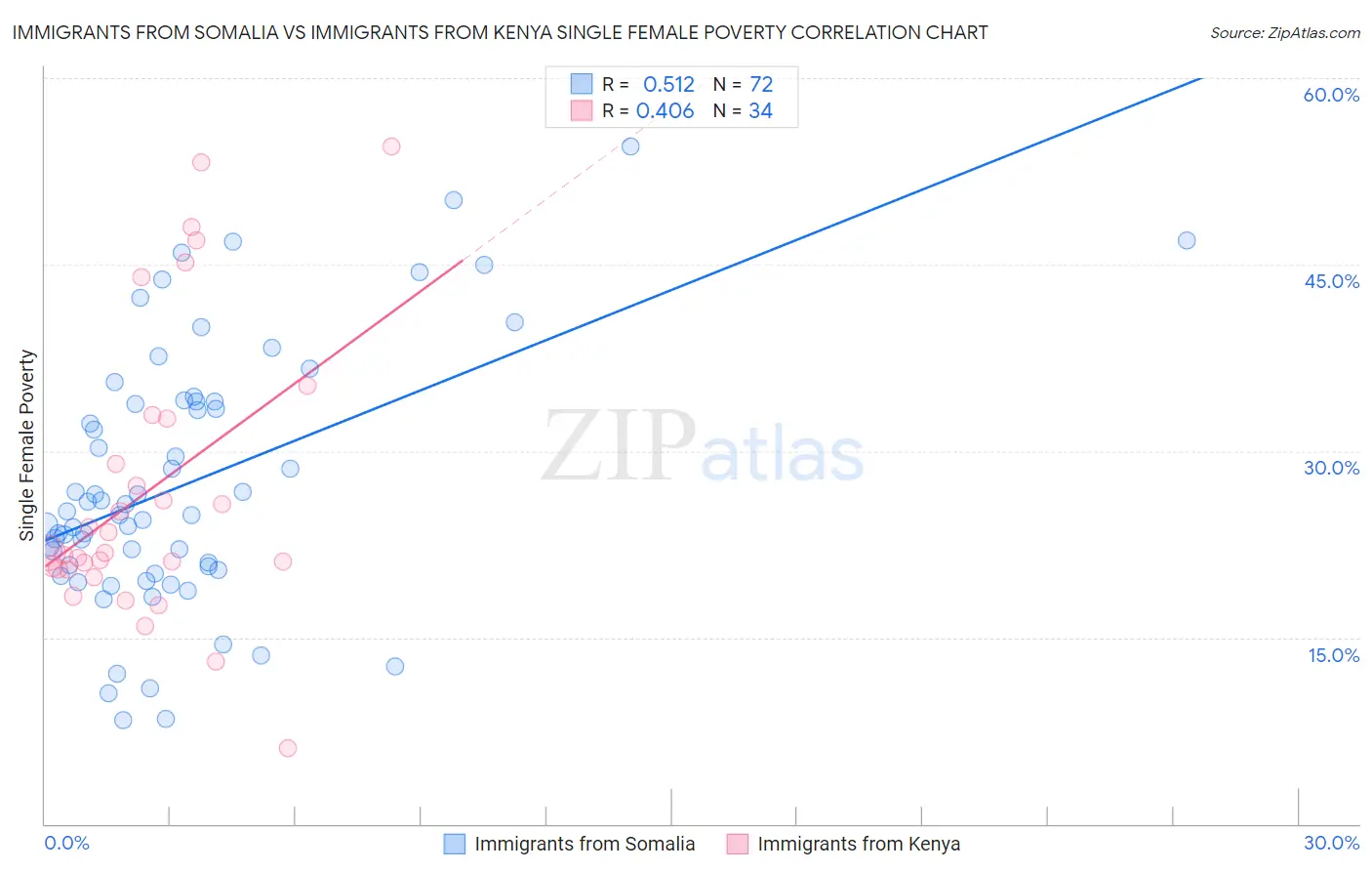 Immigrants from Somalia vs Immigrants from Kenya Single Female Poverty