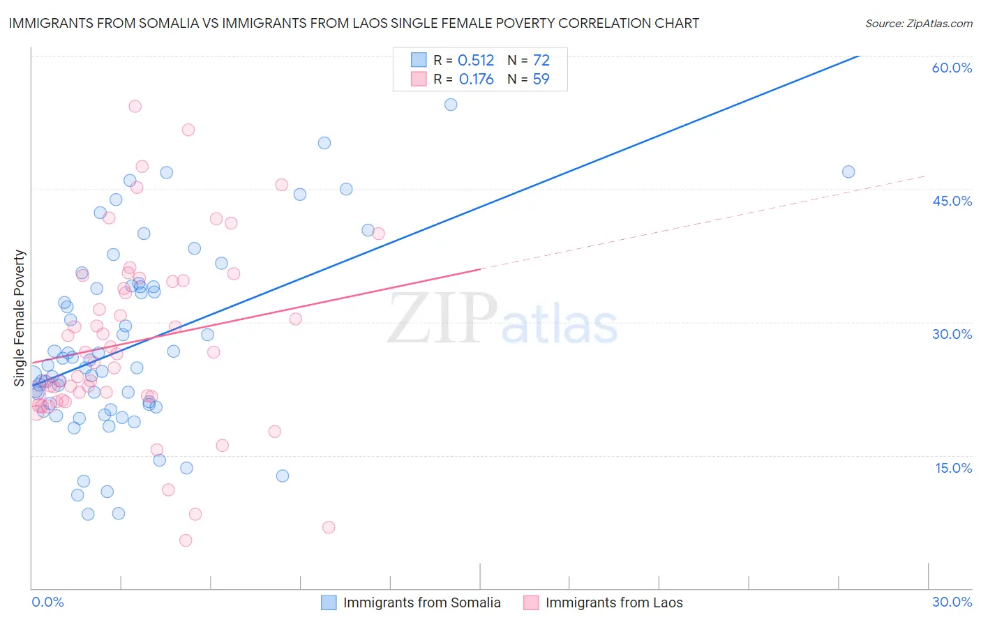 Immigrants from Somalia vs Immigrants from Laos Single Female Poverty