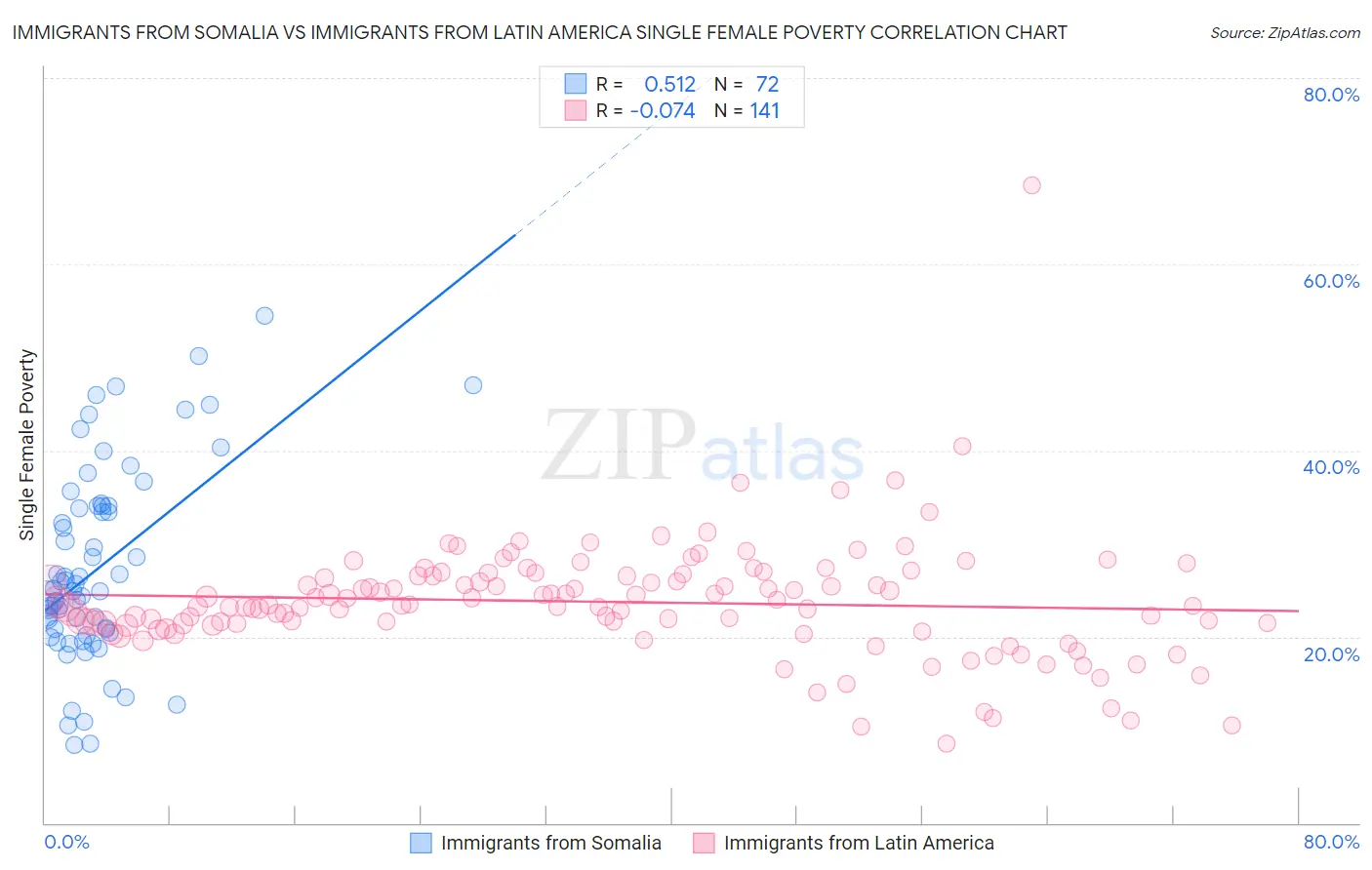 Immigrants from Somalia vs Immigrants from Latin America Single Female Poverty