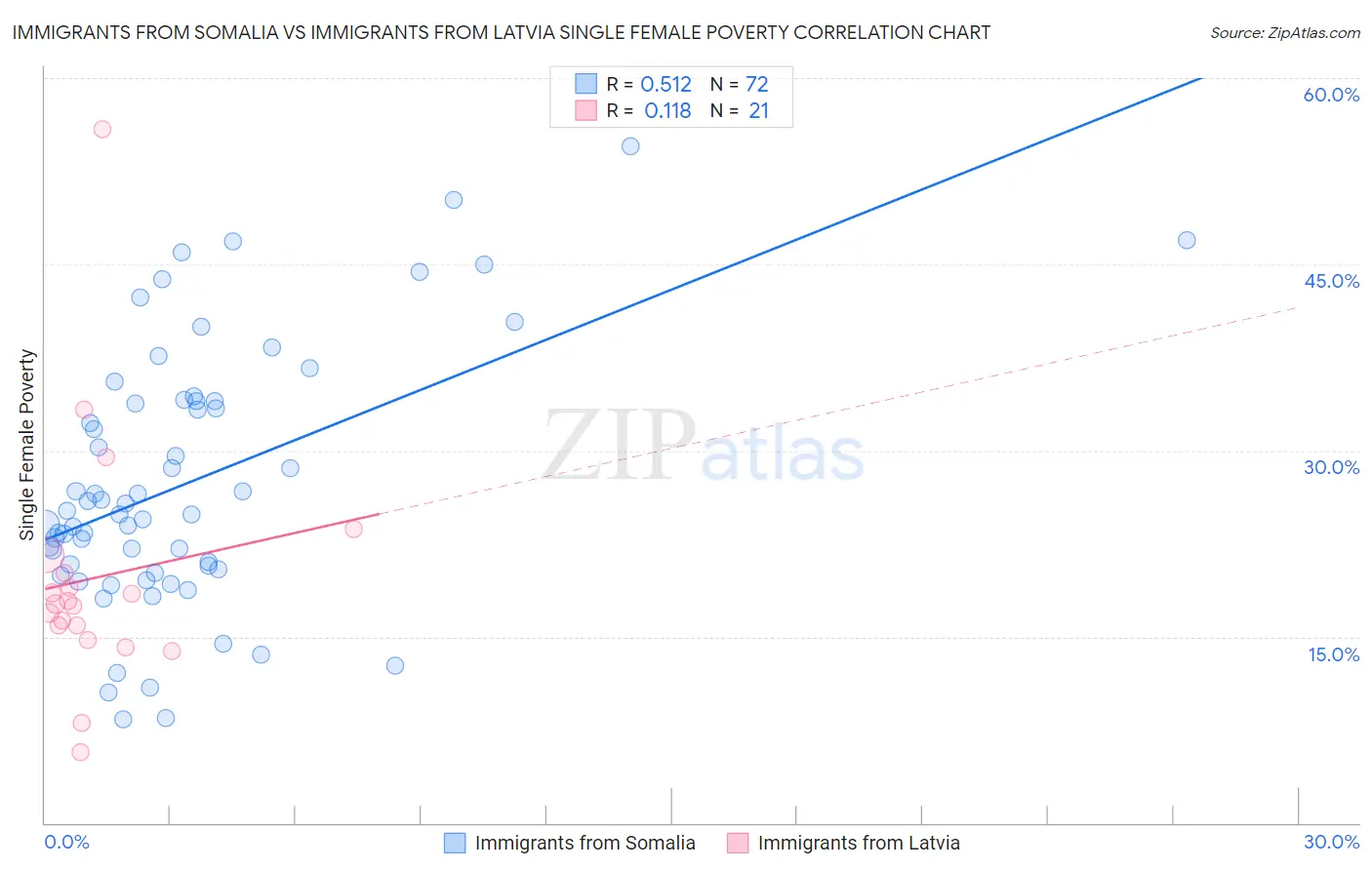 Immigrants from Somalia vs Immigrants from Latvia Single Female Poverty