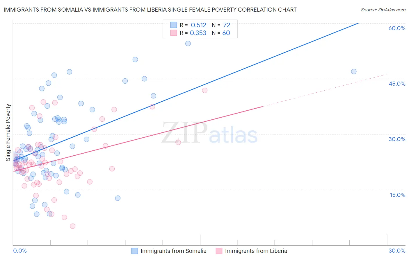 Immigrants from Somalia vs Immigrants from Liberia Single Female Poverty