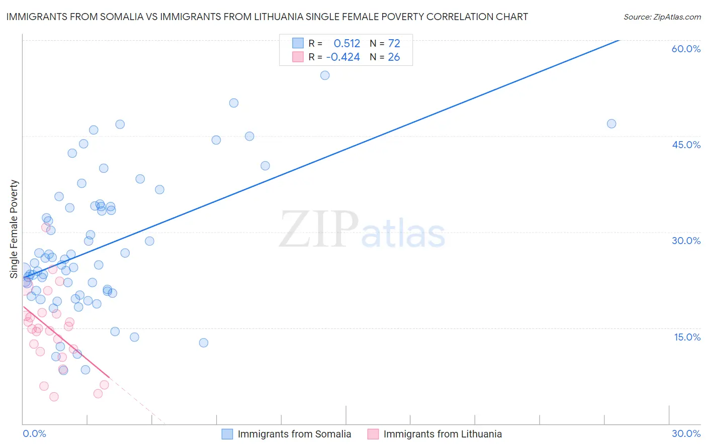 Immigrants from Somalia vs Immigrants from Lithuania Single Female Poverty