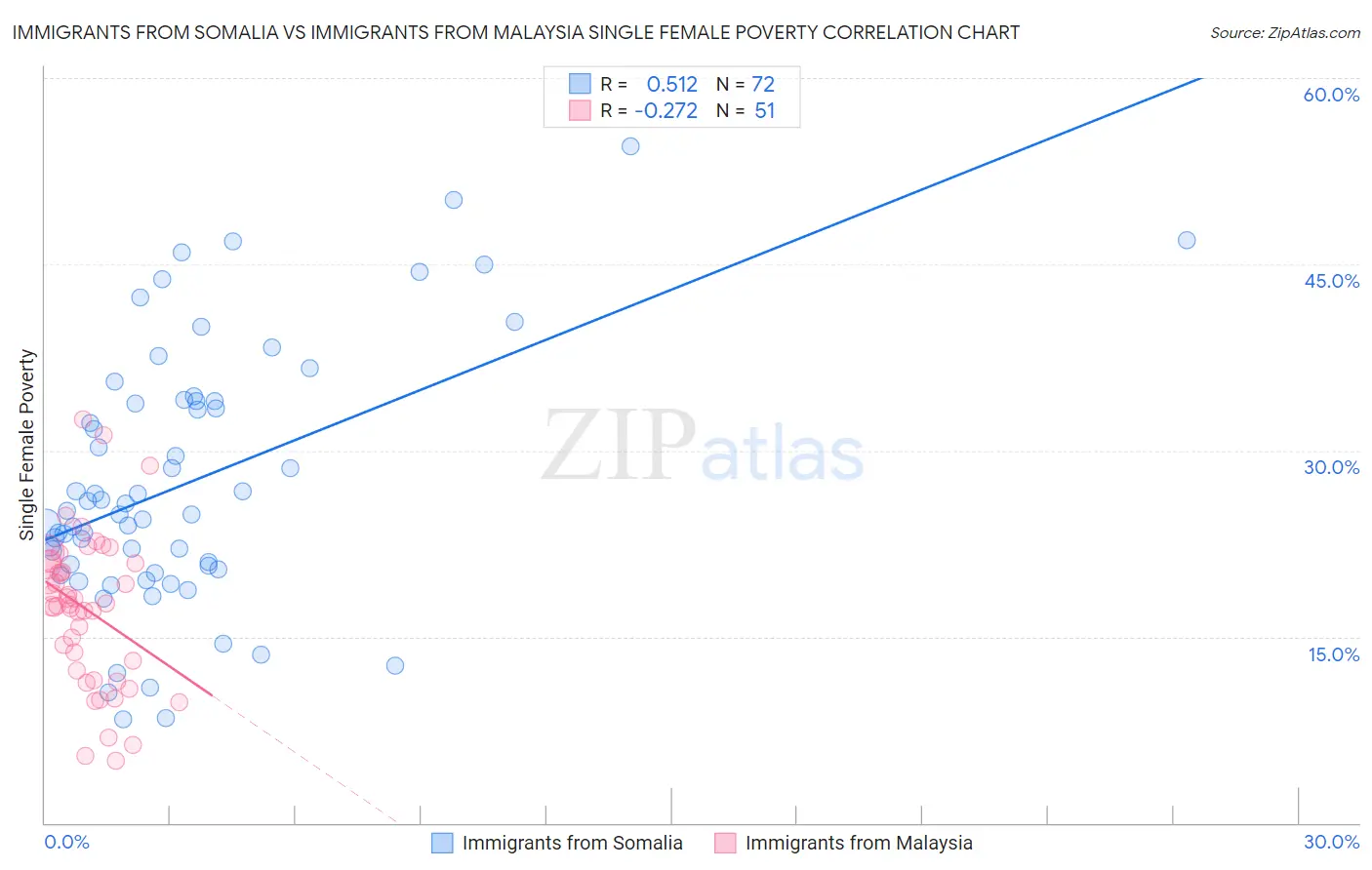 Immigrants from Somalia vs Immigrants from Malaysia Single Female Poverty