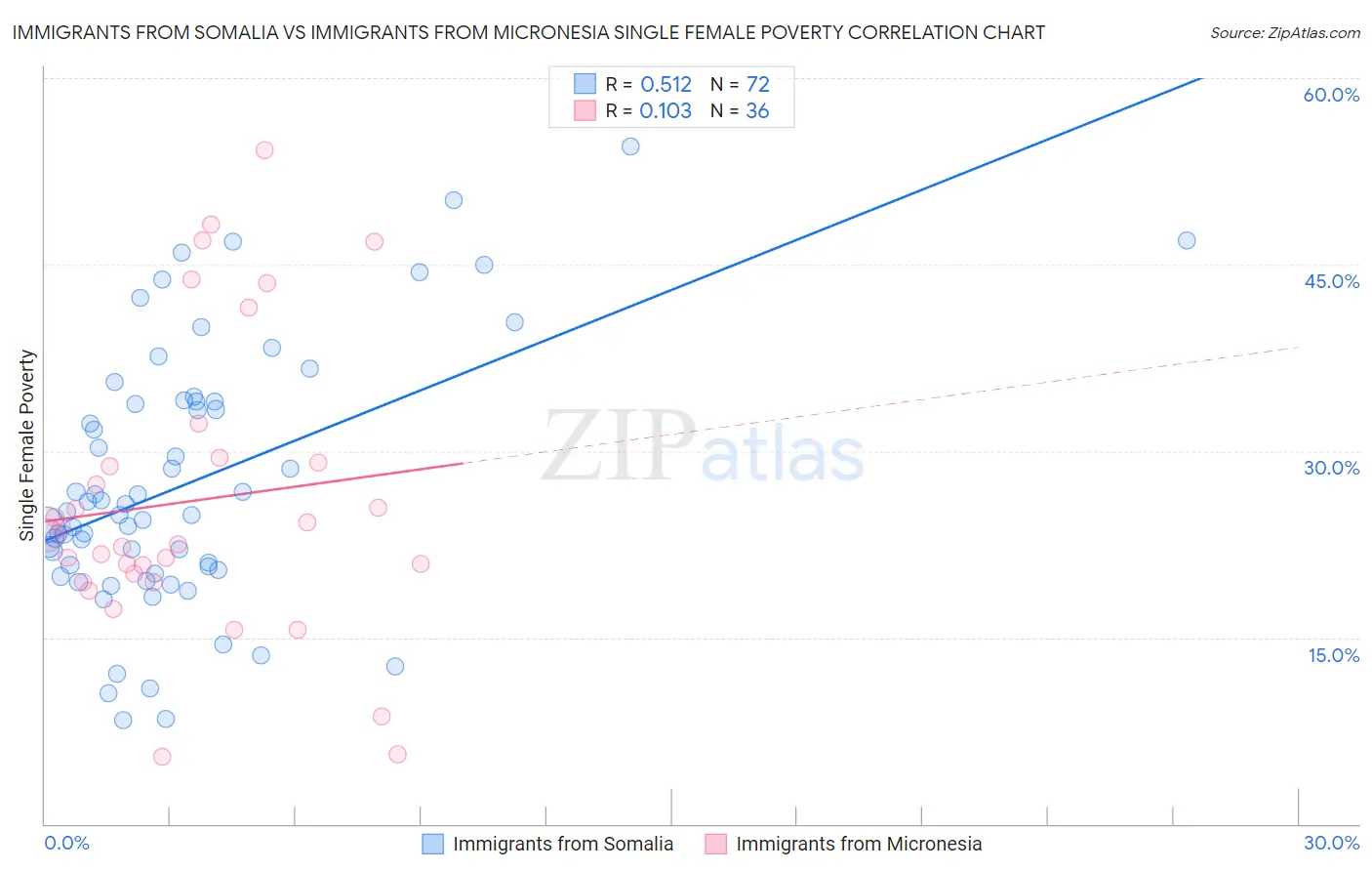 Immigrants from Somalia vs Immigrants from Micronesia Single Female Poverty