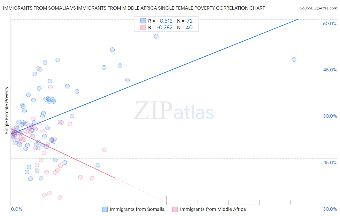 Immigrants from Somalia vs Immigrants from Middle Africa Single Female Poverty