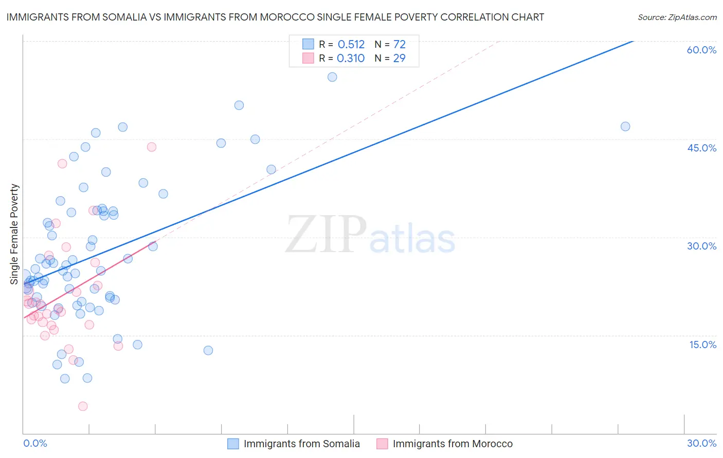 Immigrants from Somalia vs Immigrants from Morocco Single Female Poverty