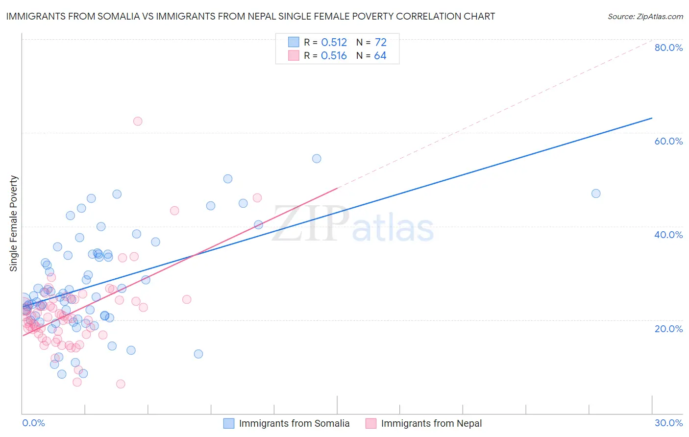 Immigrants from Somalia vs Immigrants from Nepal Single Female Poverty