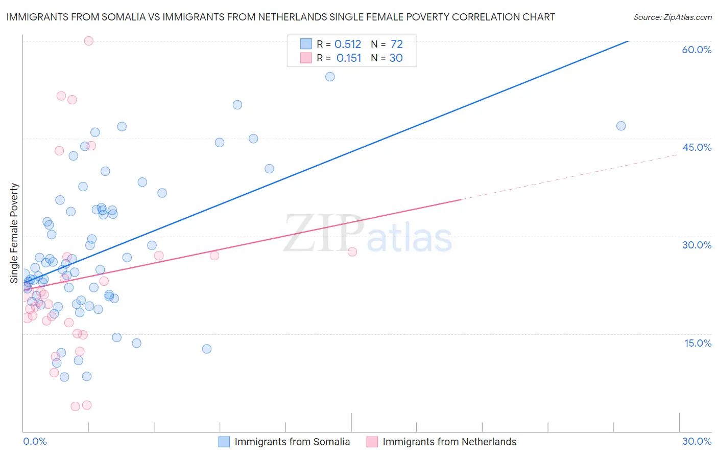 Immigrants from Somalia vs Immigrants from Netherlands Single Female Poverty