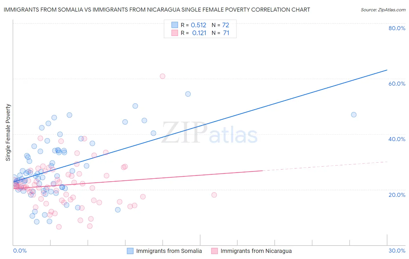 Immigrants from Somalia vs Immigrants from Nicaragua Single Female Poverty
