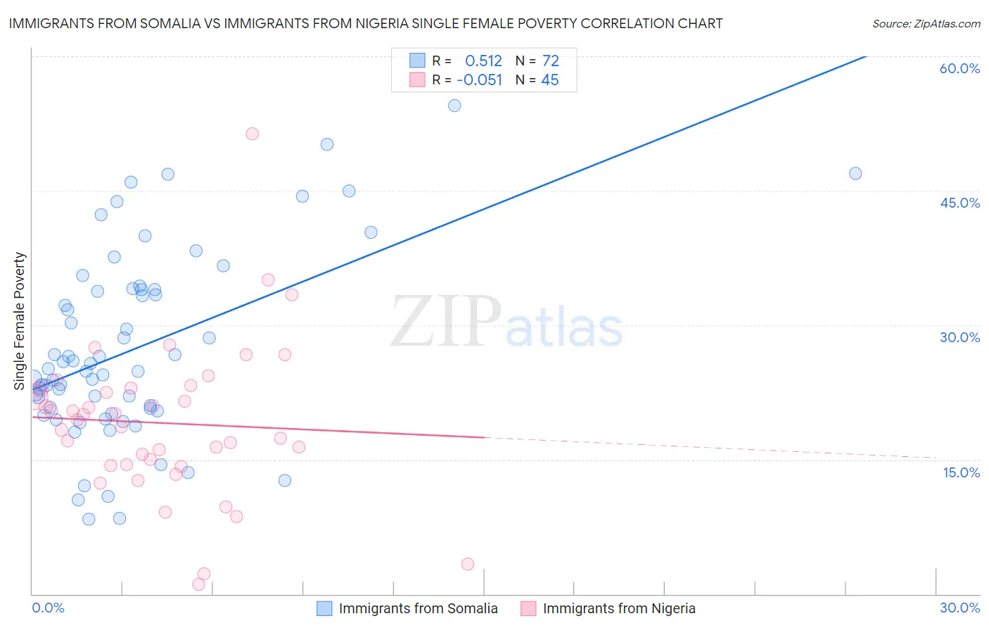 Immigrants from Somalia vs Immigrants from Nigeria Single Female Poverty