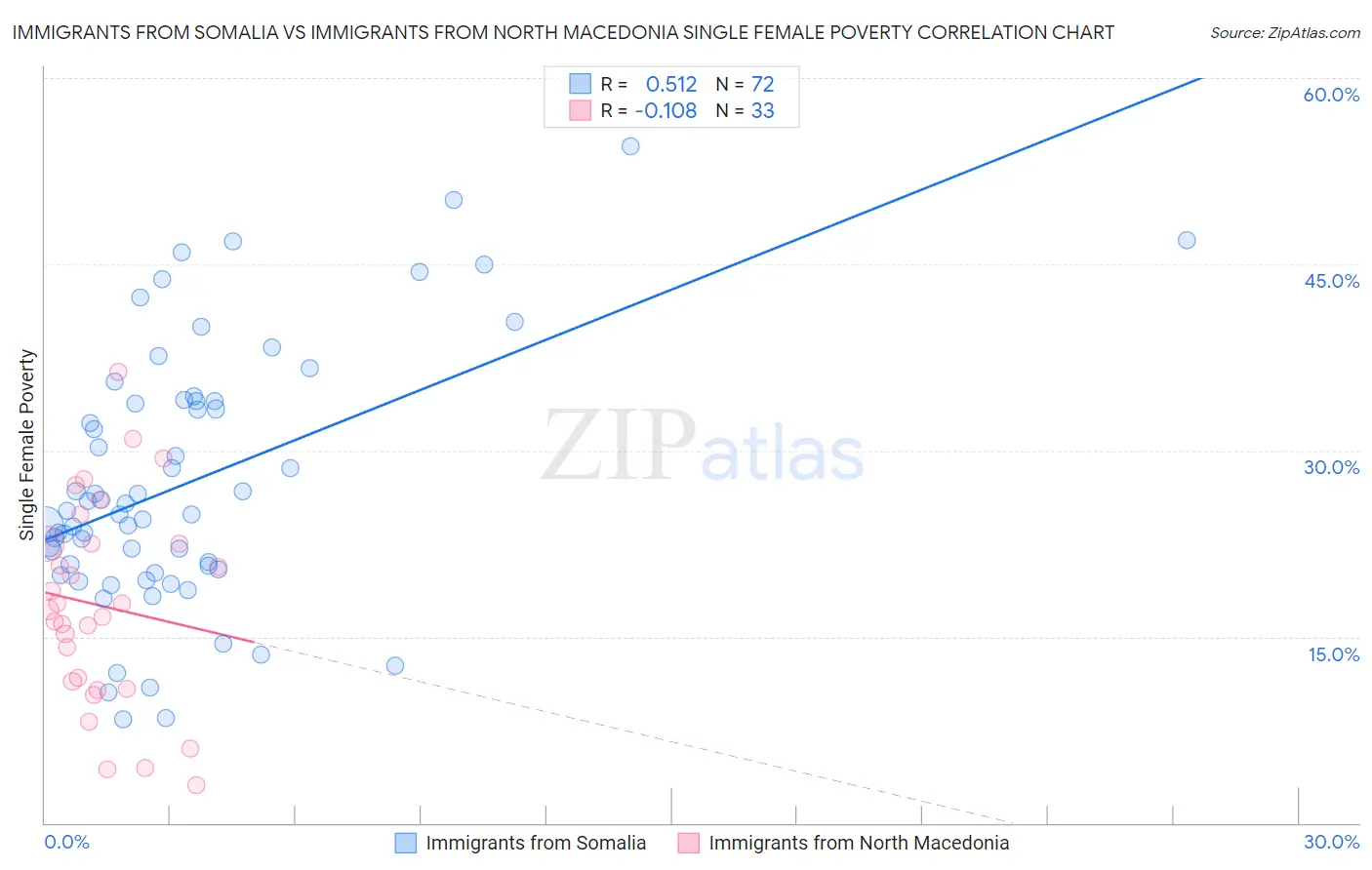 Immigrants from Somalia vs Immigrants from North Macedonia Single Female Poverty