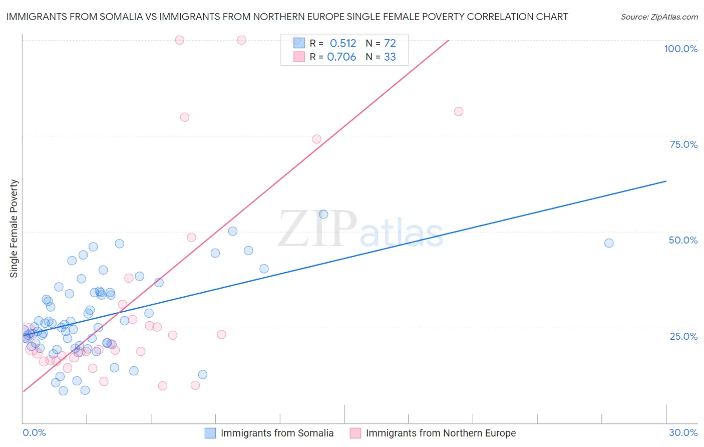 Immigrants from Somalia vs Immigrants from Northern Europe Single Female Poverty