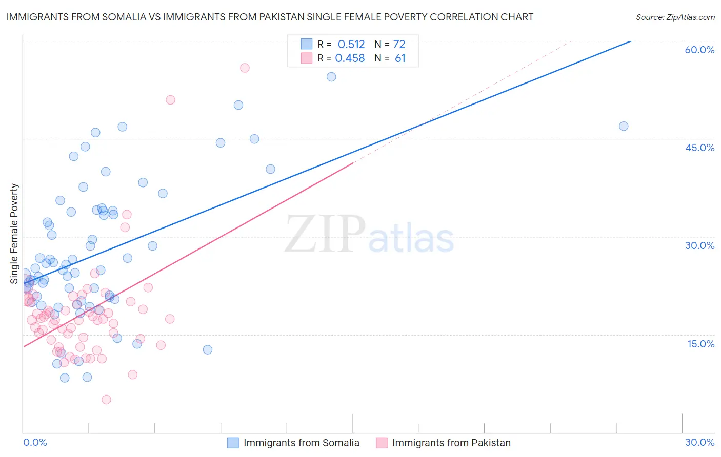 Immigrants from Somalia vs Immigrants from Pakistan Single Female Poverty