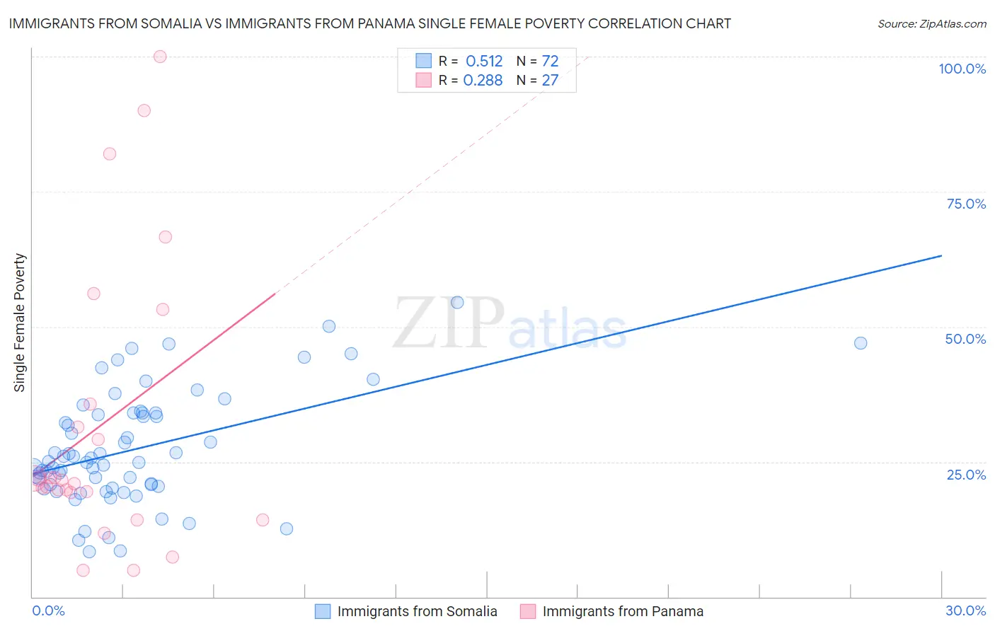 Immigrants from Somalia vs Immigrants from Panama Single Female Poverty