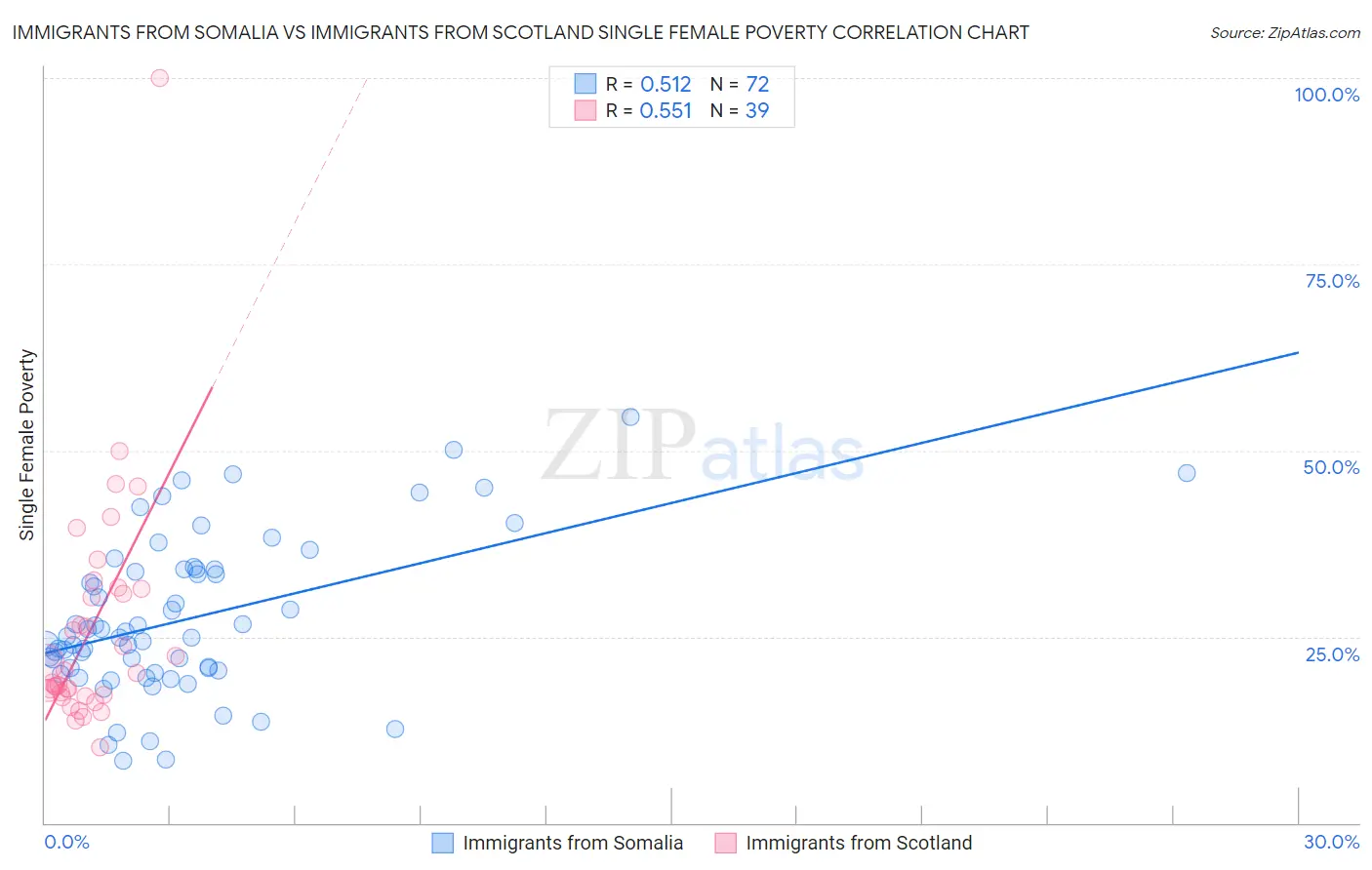 Immigrants from Somalia vs Immigrants from Scotland Single Female Poverty