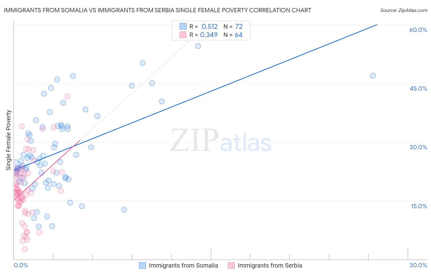 Immigrants from Somalia vs Immigrants from Serbia Single Female Poverty