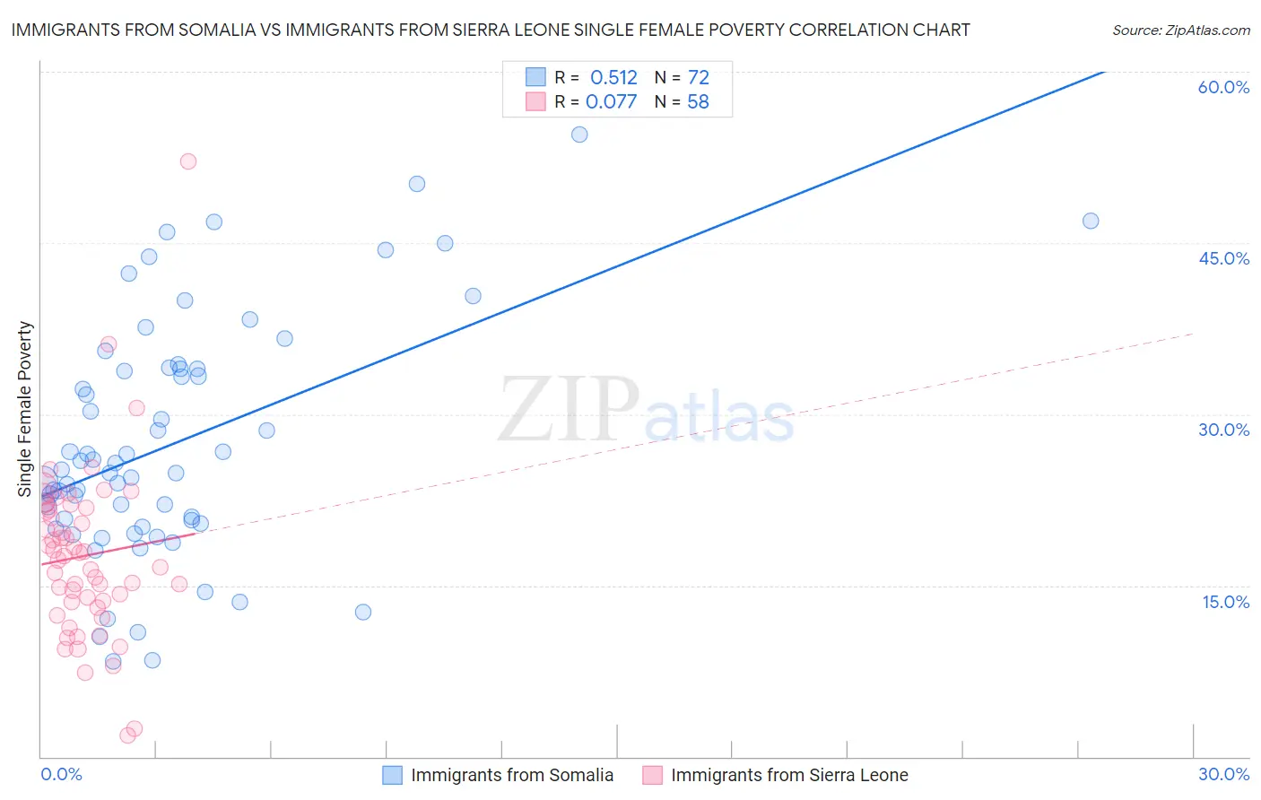 Immigrants from Somalia vs Immigrants from Sierra Leone Single Female Poverty