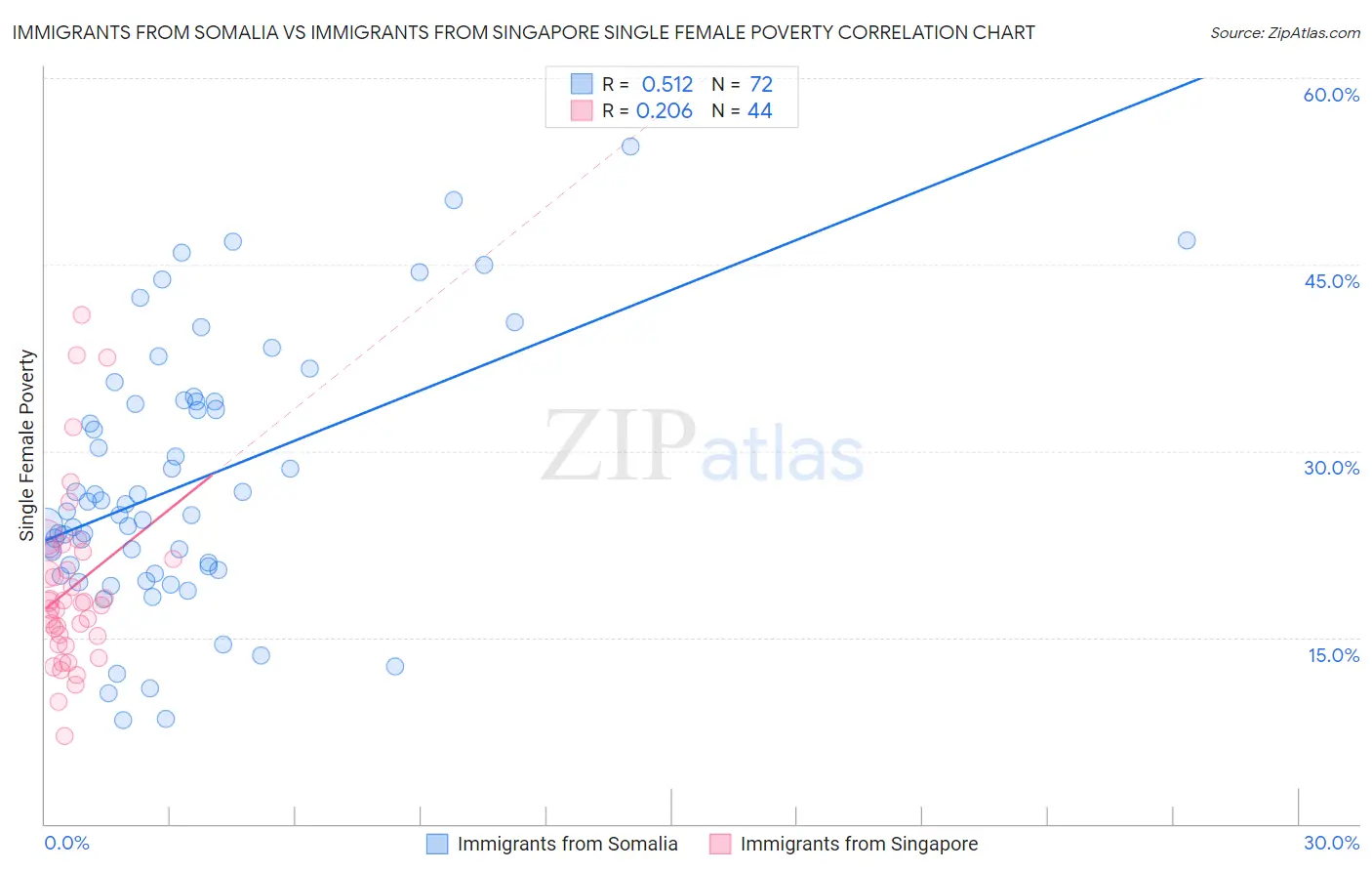 Immigrants from Somalia vs Immigrants from Singapore Single Female Poverty