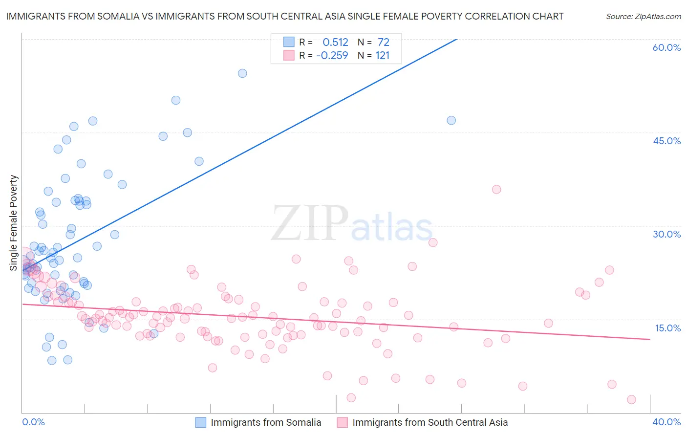 Immigrants from Somalia vs Immigrants from South Central Asia Single Female Poverty