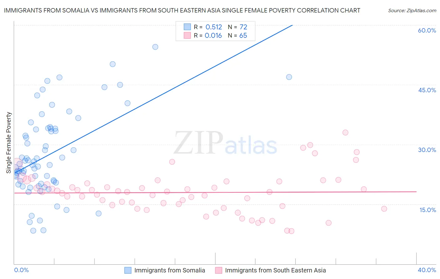 Immigrants from Somalia vs Immigrants from South Eastern Asia Single Female Poverty