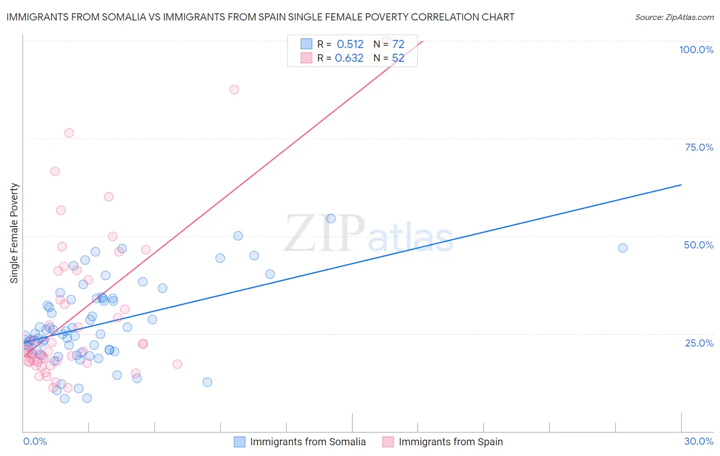 Immigrants from Somalia vs Immigrants from Spain Single Female Poverty