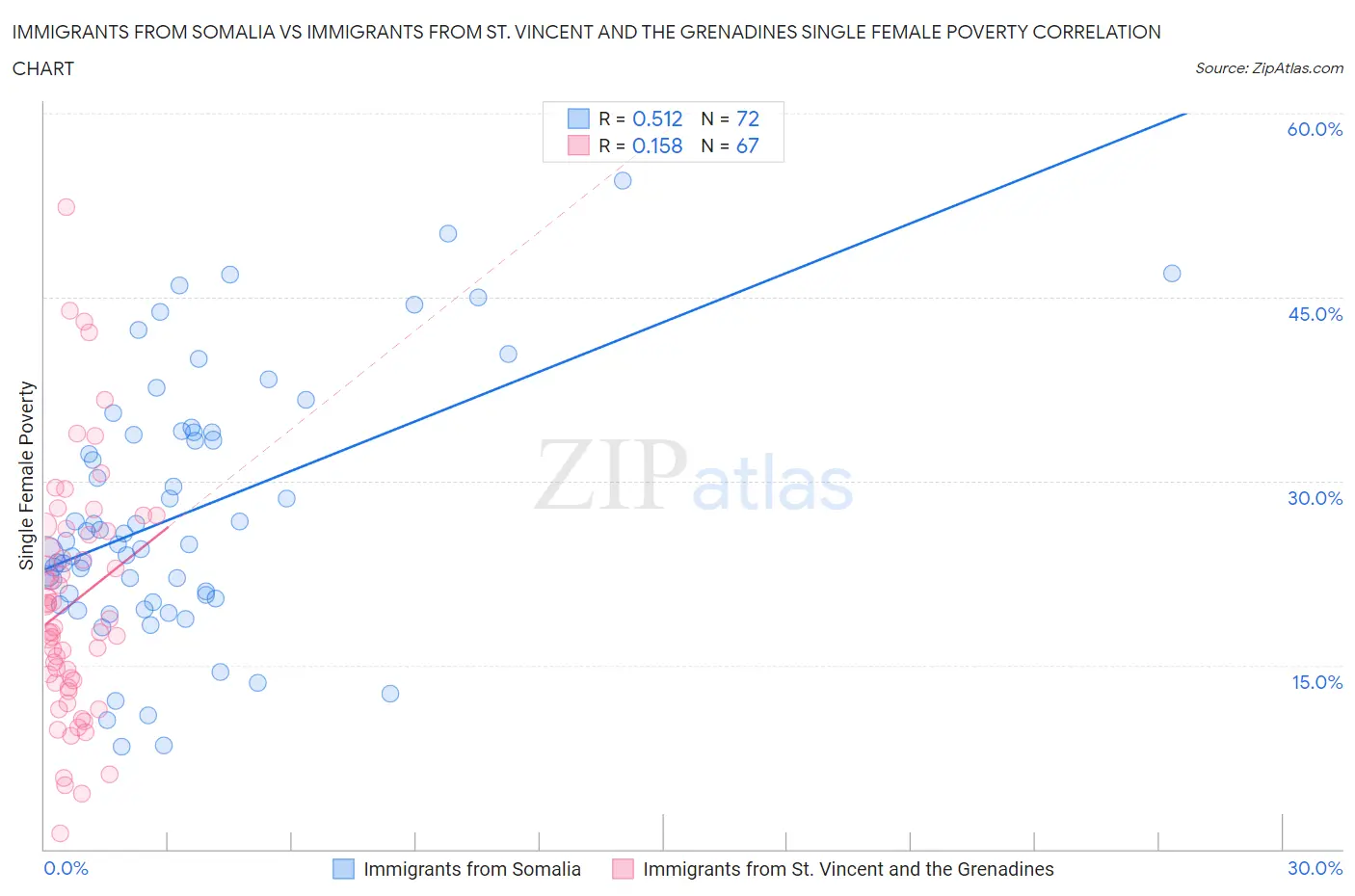 Immigrants from Somalia vs Immigrants from St. Vincent and the Grenadines Single Female Poverty