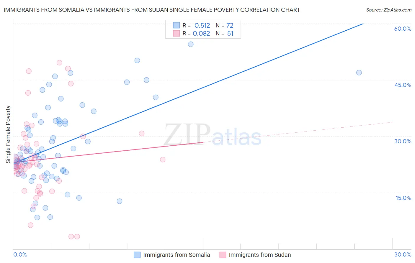 Immigrants from Somalia vs Immigrants from Sudan Single Female Poverty