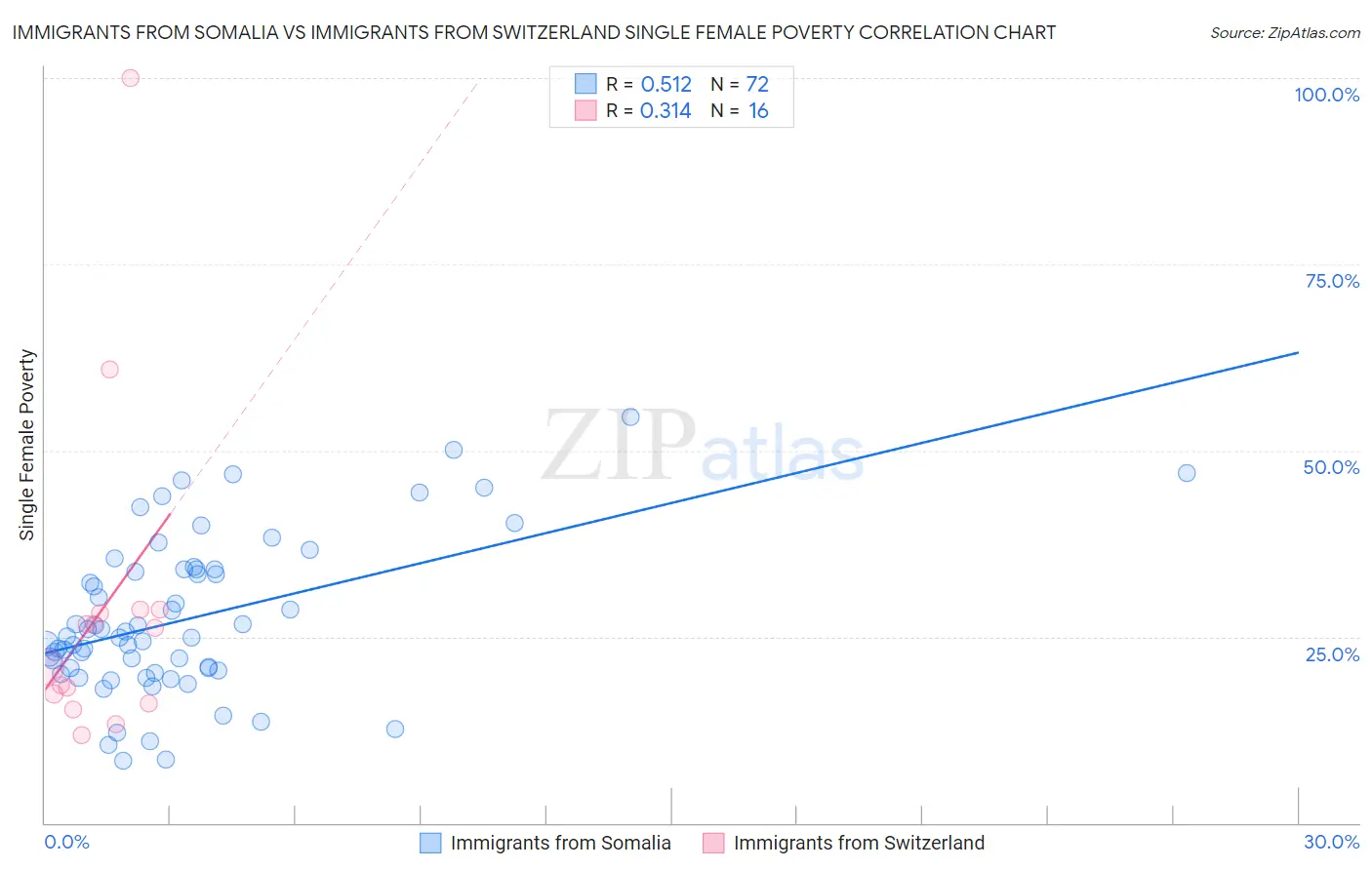 Immigrants from Somalia vs Immigrants from Switzerland Single Female Poverty