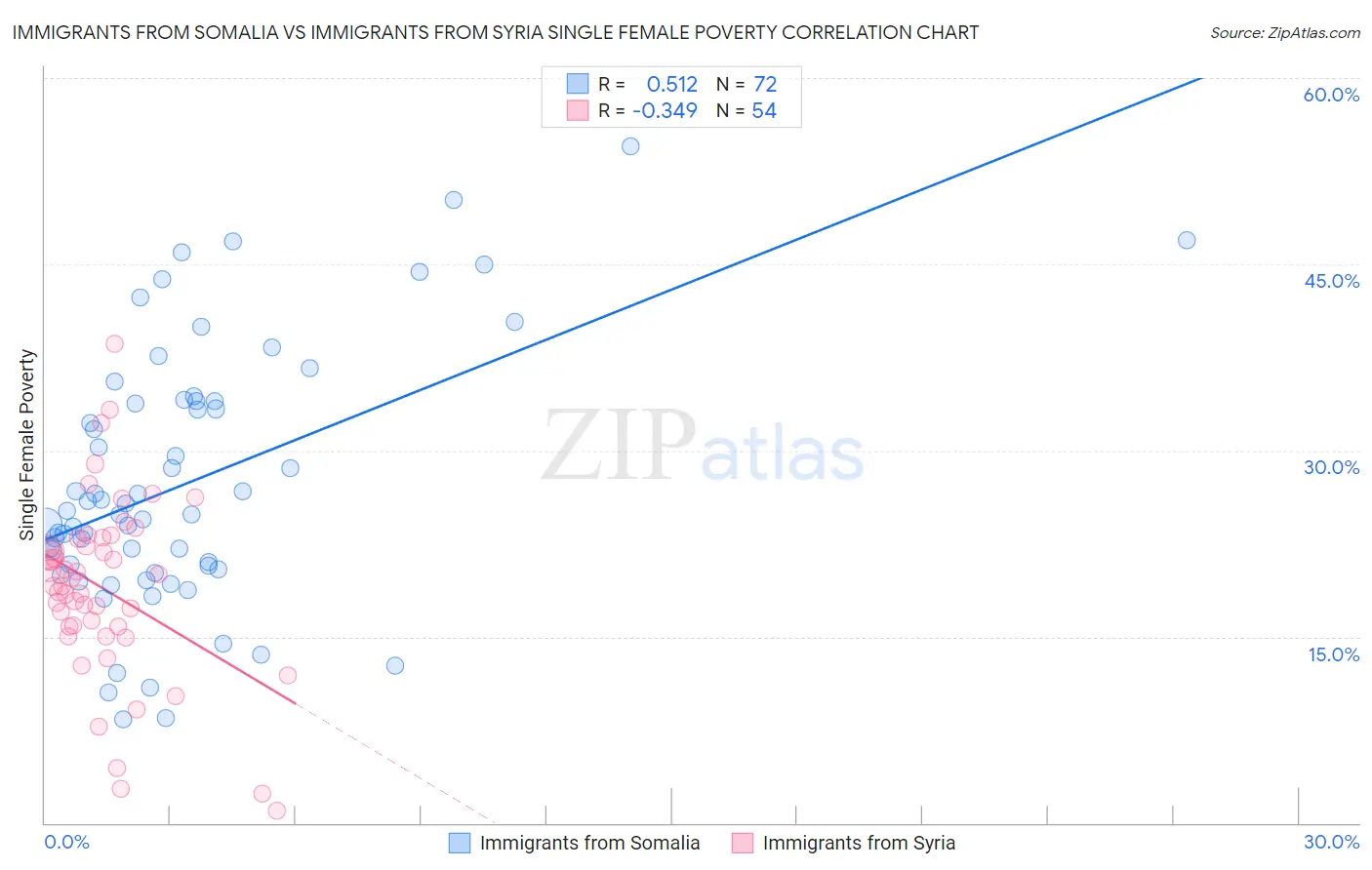 Immigrants from Somalia vs Immigrants from Syria Single Female Poverty