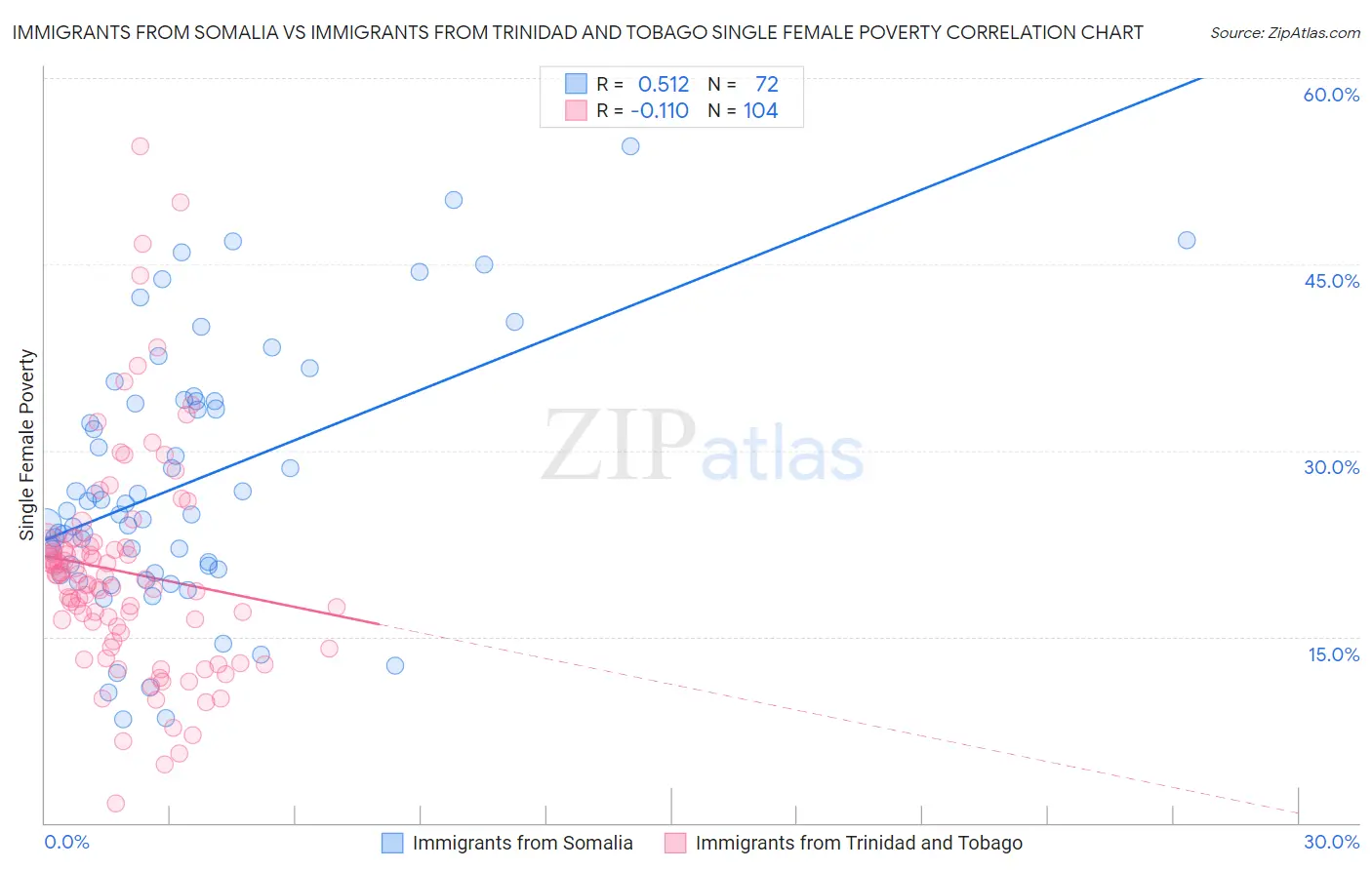 Immigrants from Somalia vs Immigrants from Trinidad and Tobago Single Female Poverty