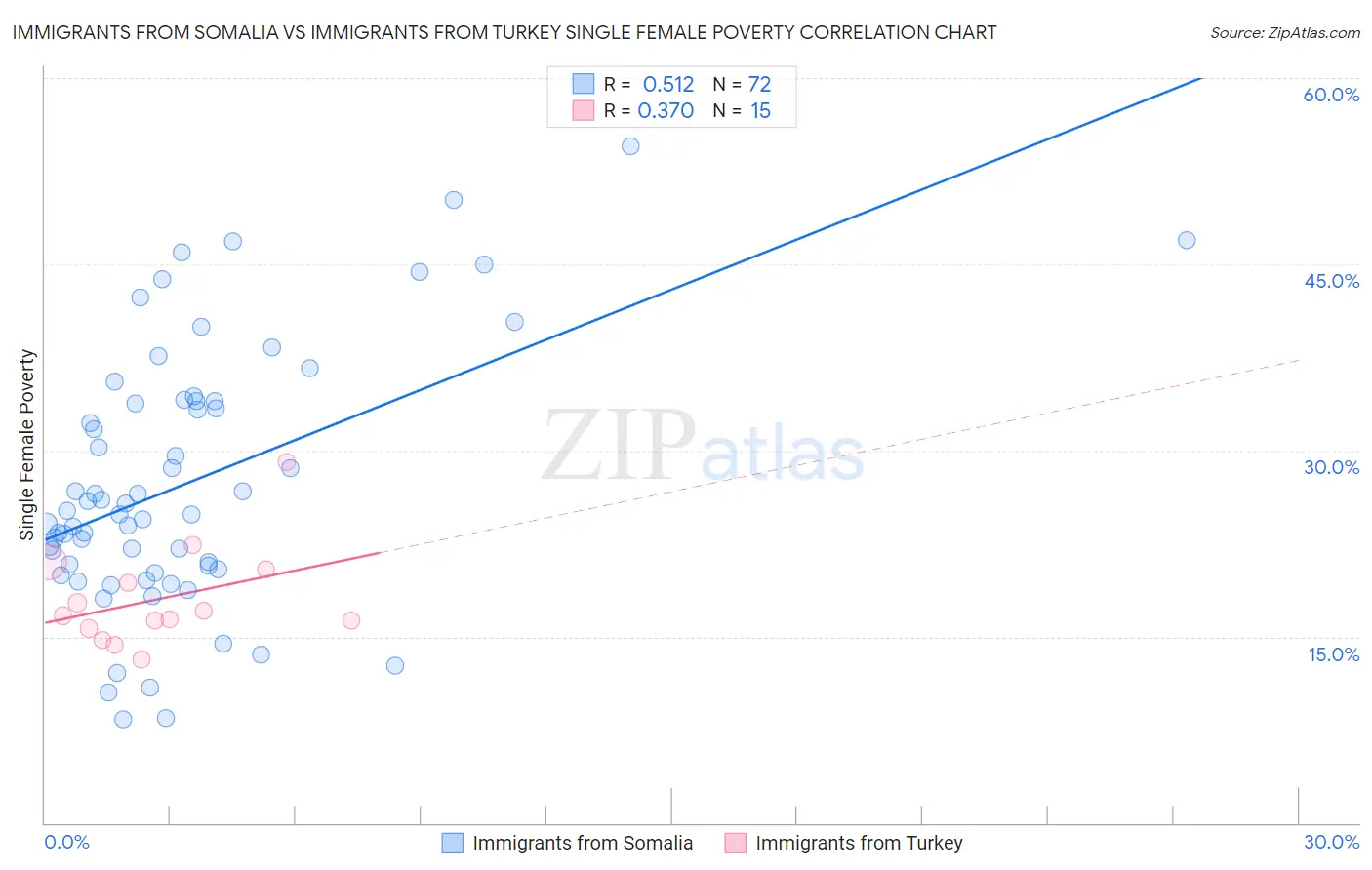 Immigrants from Somalia vs Immigrants from Turkey Single Female Poverty