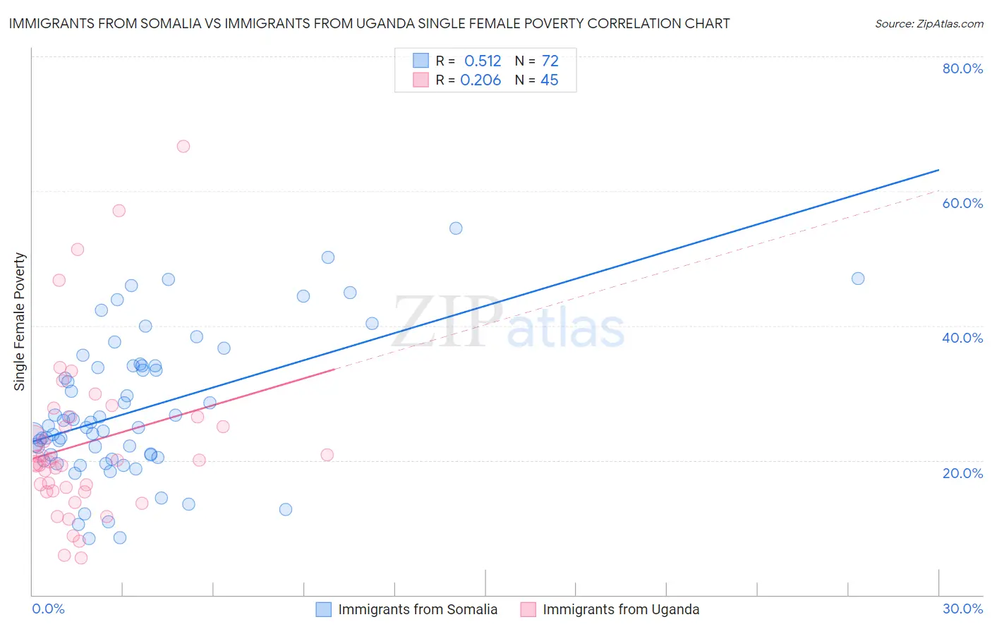 Immigrants from Somalia vs Immigrants from Uganda Single Female Poverty