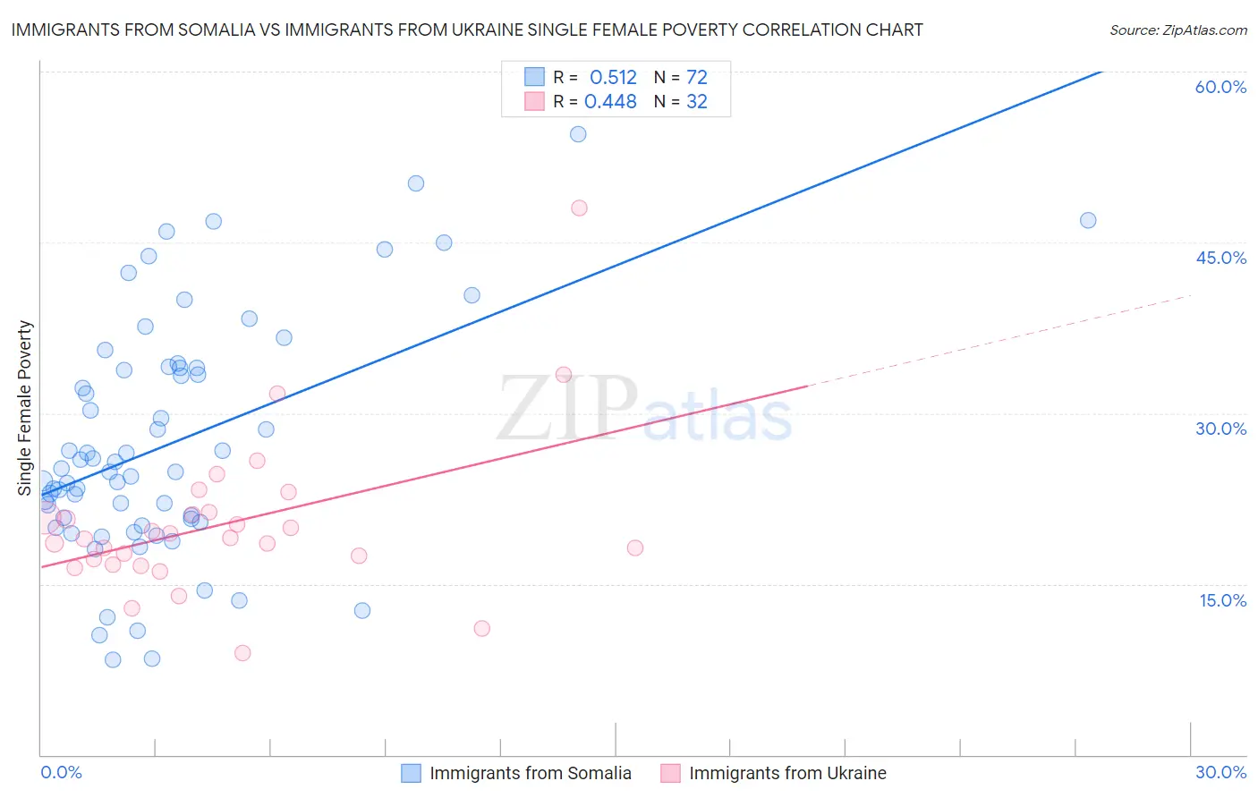 Immigrants from Somalia vs Immigrants from Ukraine Single Female Poverty