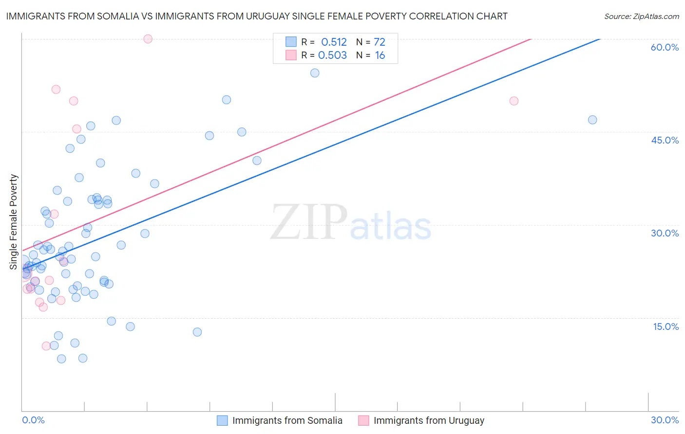 Immigrants from Somalia vs Immigrants from Uruguay Single Female Poverty