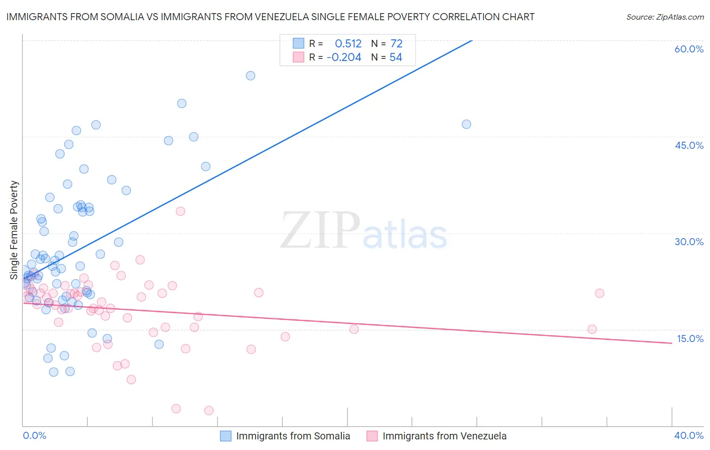 Immigrants from Somalia vs Immigrants from Venezuela Single Female Poverty