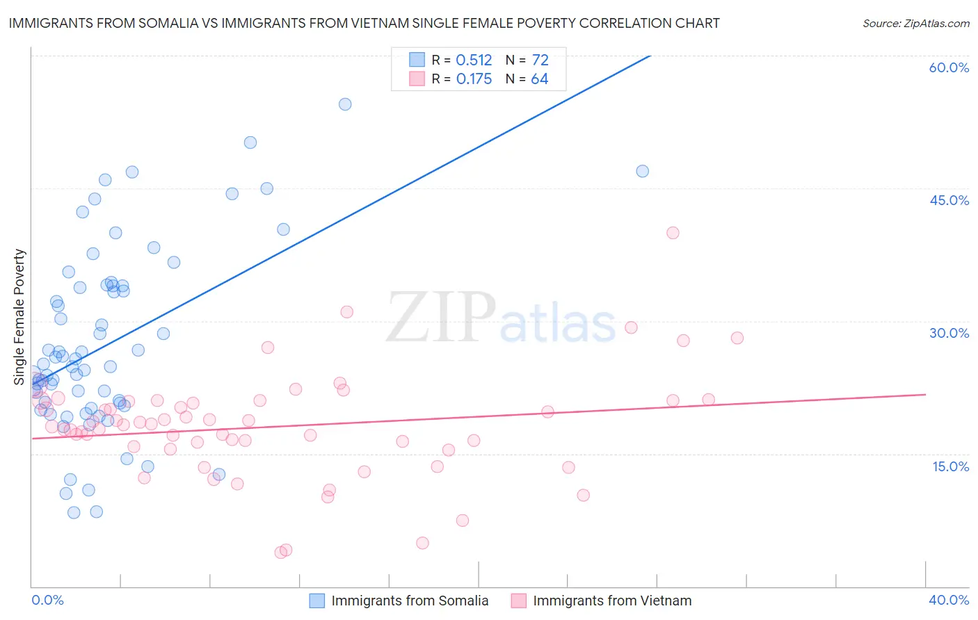 Immigrants from Somalia vs Immigrants from Vietnam Single Female Poverty