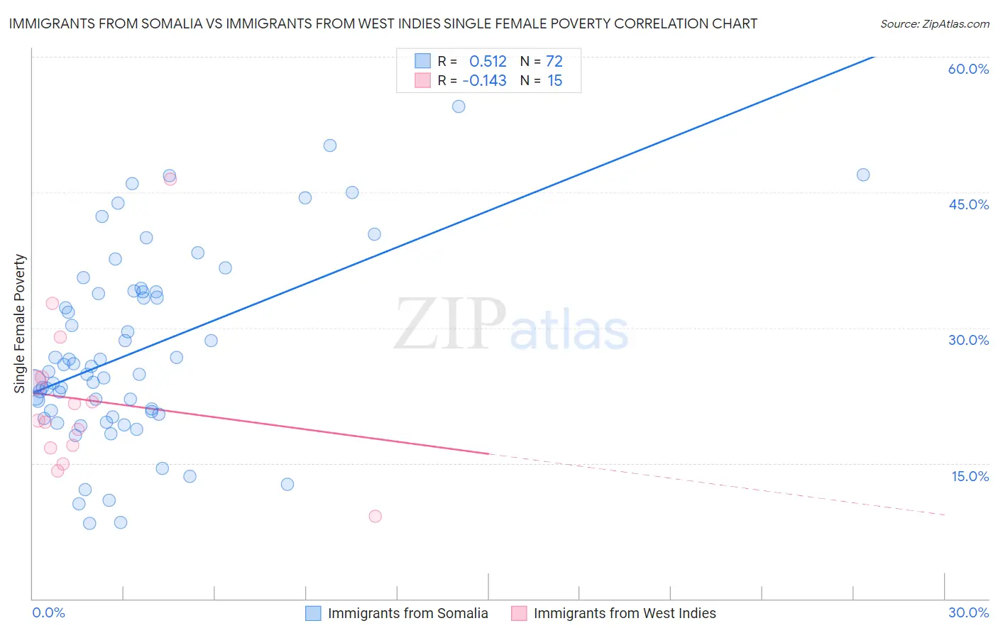 Immigrants from Somalia vs Immigrants from West Indies Single Female Poverty