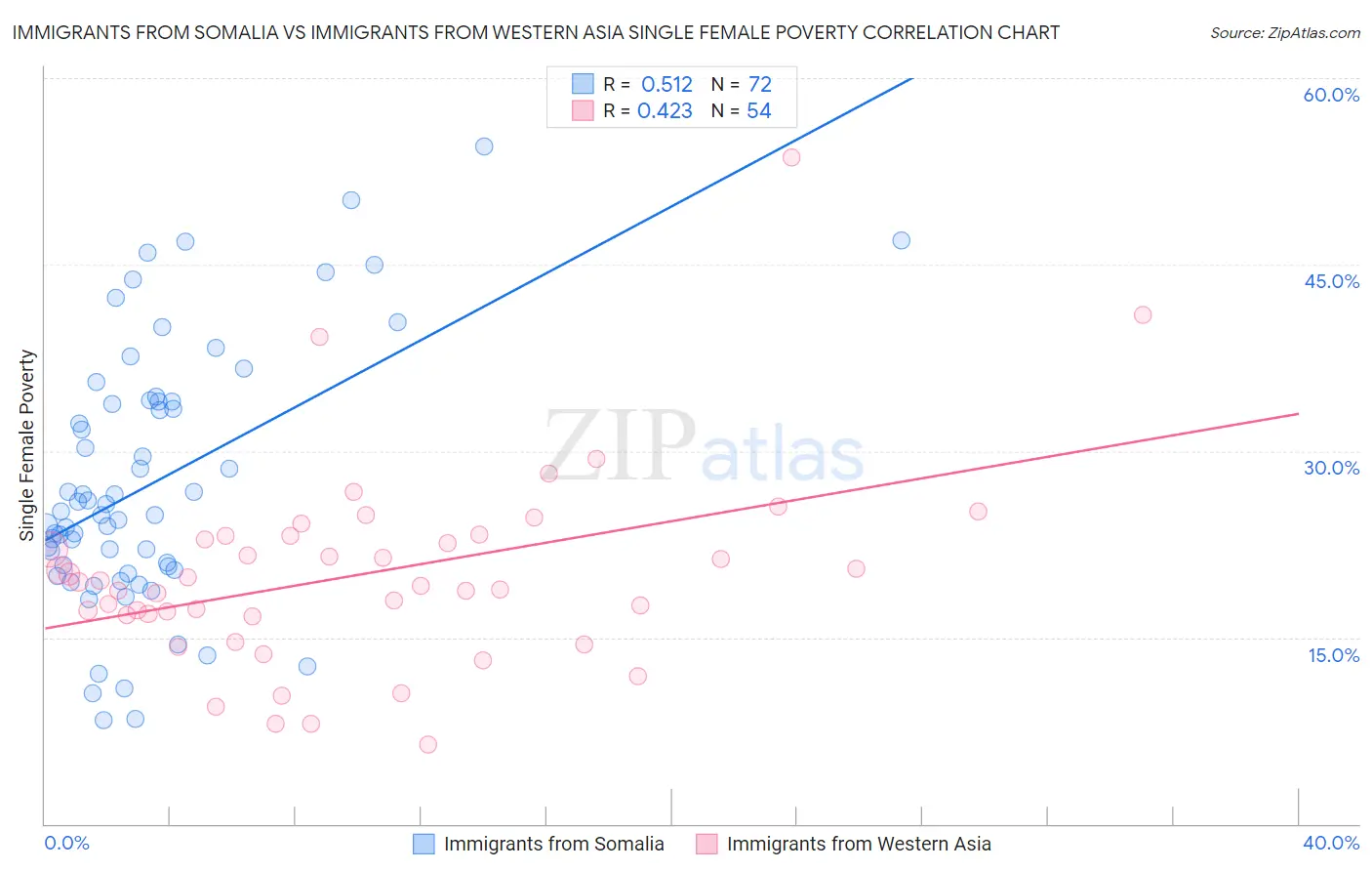 Immigrants from Somalia vs Immigrants from Western Asia Single Female Poverty