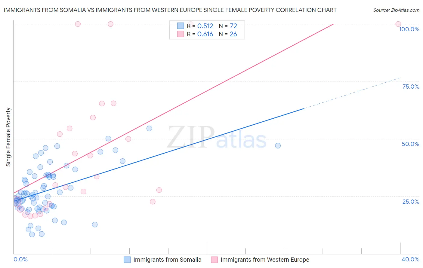 Immigrants from Somalia vs Immigrants from Western Europe Single Female Poverty