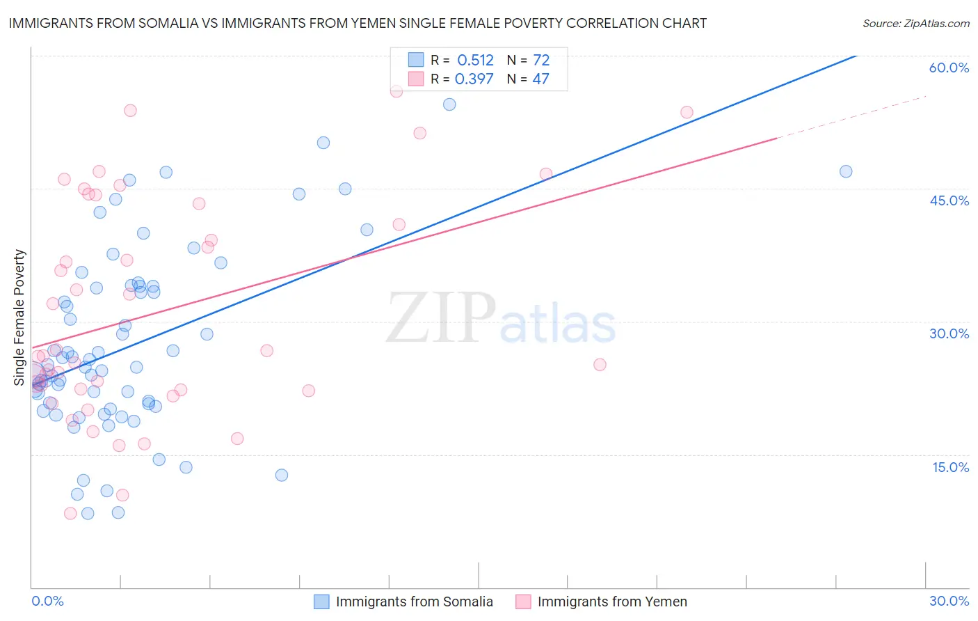 Immigrants from Somalia vs Immigrants from Yemen Single Female Poverty