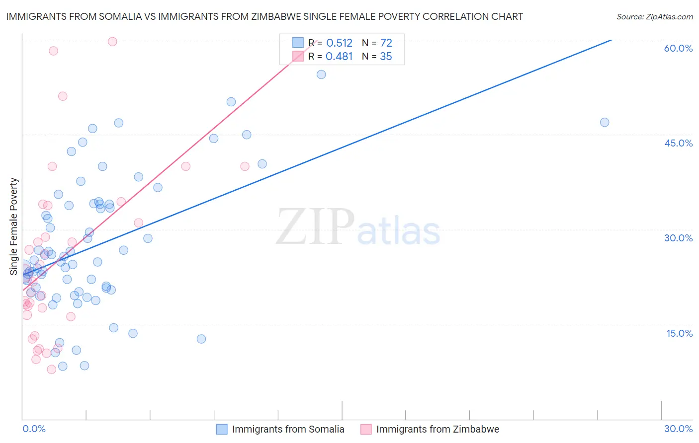 Immigrants from Somalia vs Immigrants from Zimbabwe Single Female Poverty