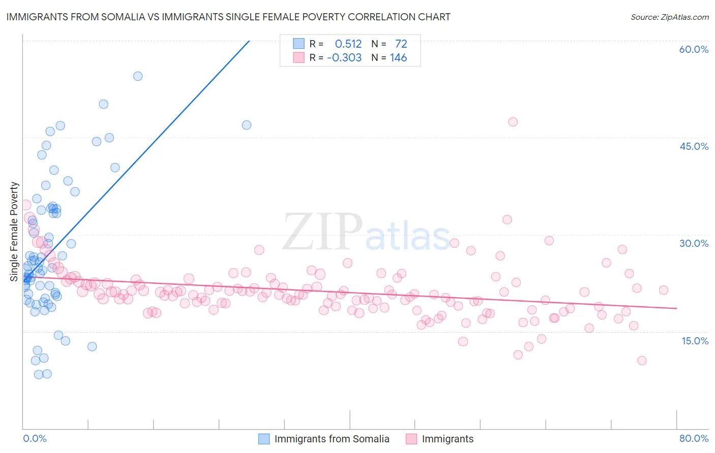 Immigrants from Somalia vs Immigrants Single Female Poverty