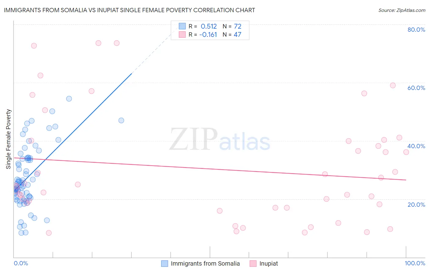 Immigrants from Somalia vs Inupiat Single Female Poverty