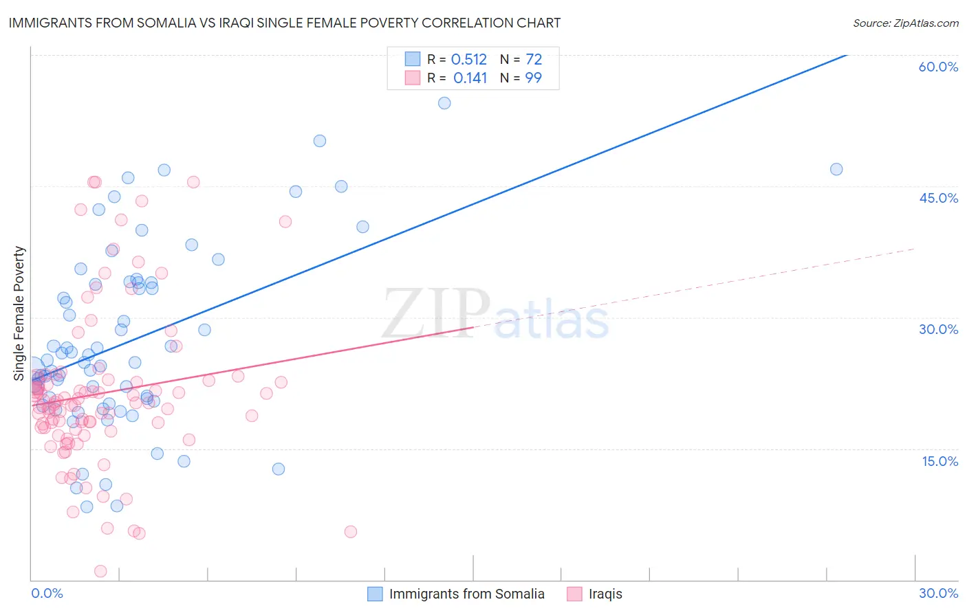 Immigrants from Somalia vs Iraqi Single Female Poverty