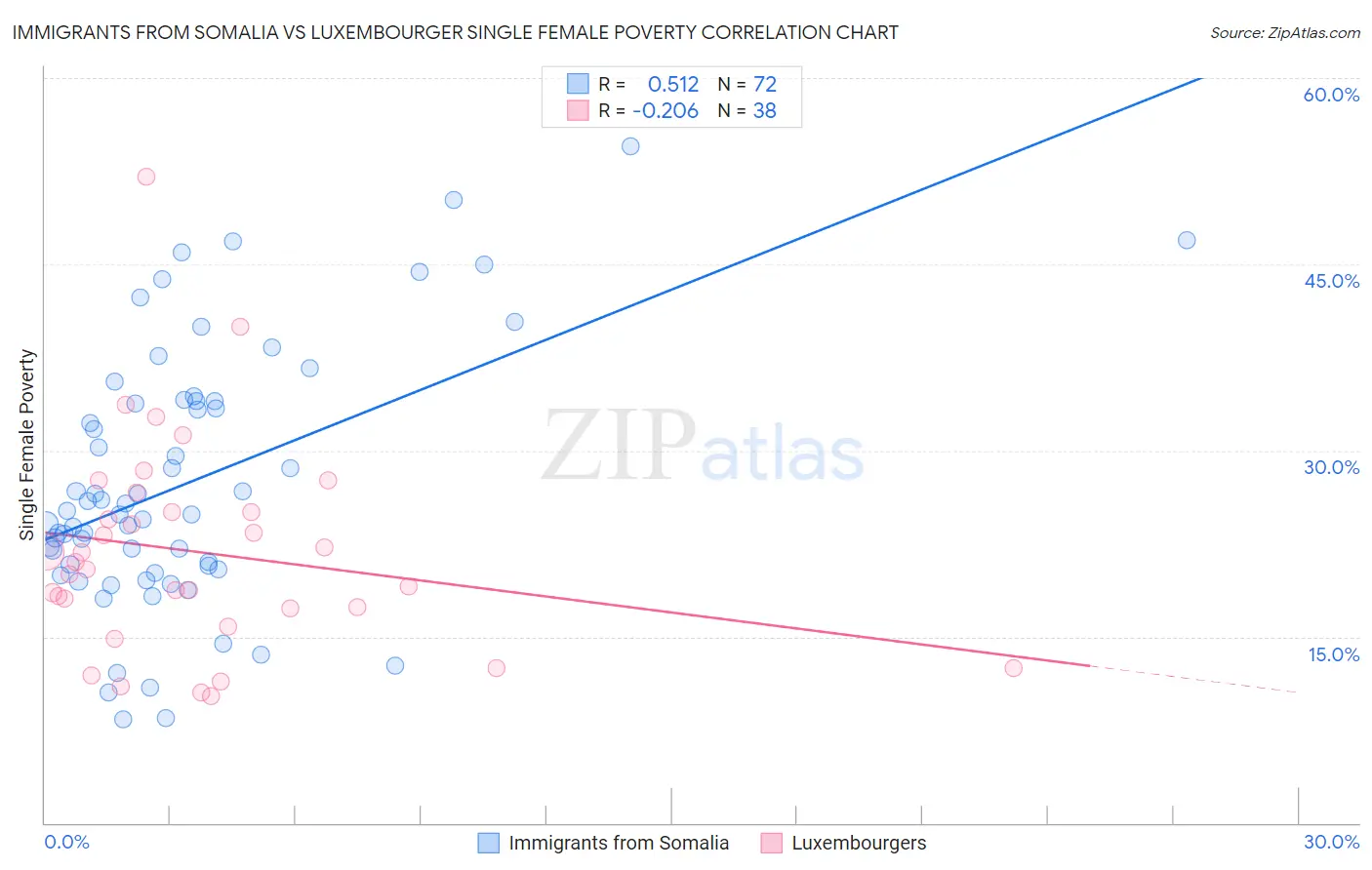 Immigrants from Somalia vs Luxembourger Single Female Poverty