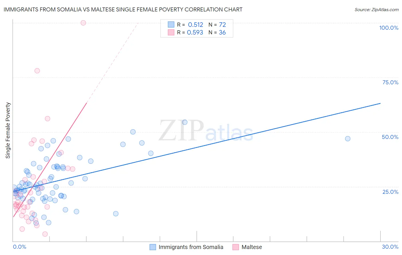 Immigrants from Somalia vs Maltese Single Female Poverty