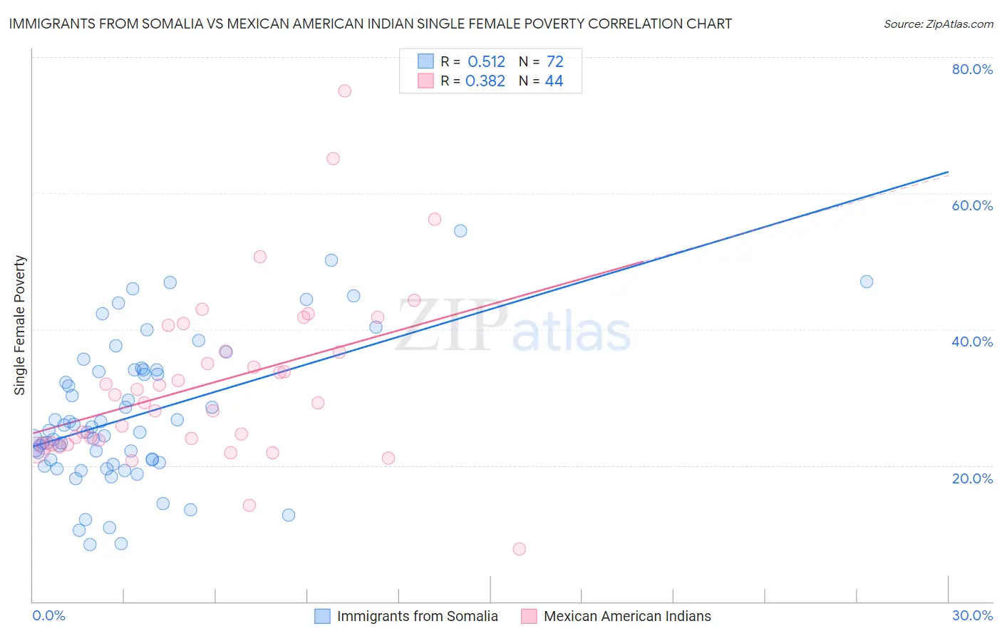 Immigrants from Somalia vs Mexican American Indian Single Female Poverty