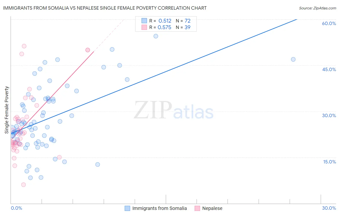 Immigrants from Somalia vs Nepalese Single Female Poverty