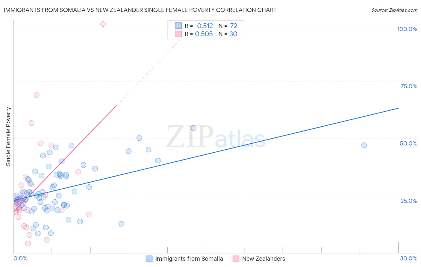 Immigrants from Somalia vs New Zealander Single Female Poverty