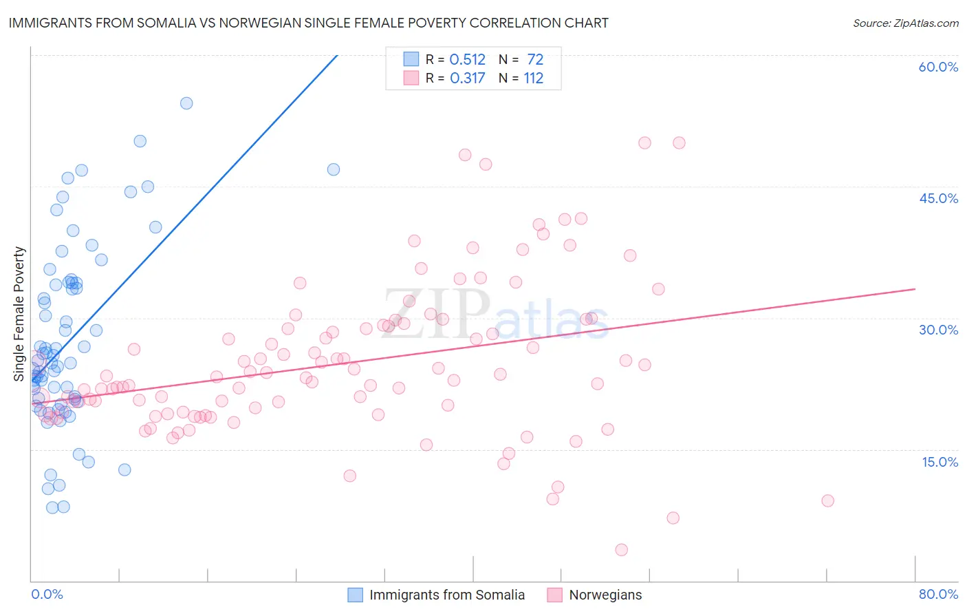 Immigrants from Somalia vs Norwegian Single Female Poverty
